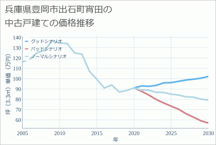 兵庫県豊岡市出石町宵田の中古戸建て価格推移