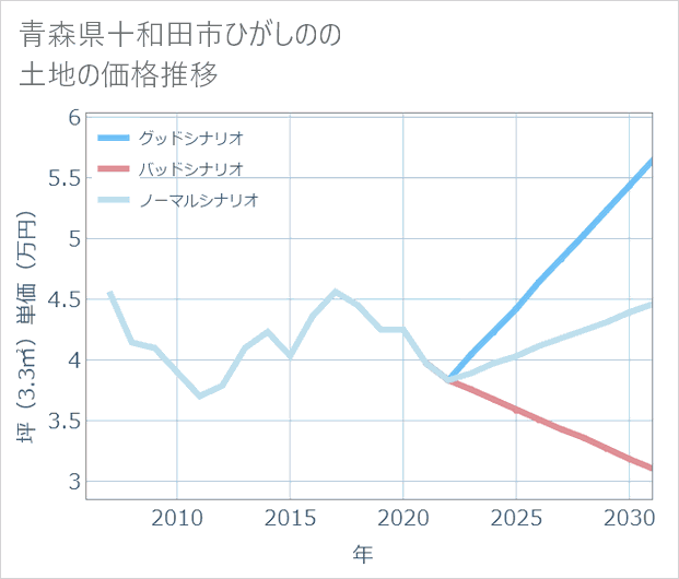 青森県十和田市ひがしのの土地価格推移