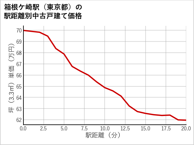 箱根ケ崎駅（東京都）の徒歩距離別の中古戸建て坪単価