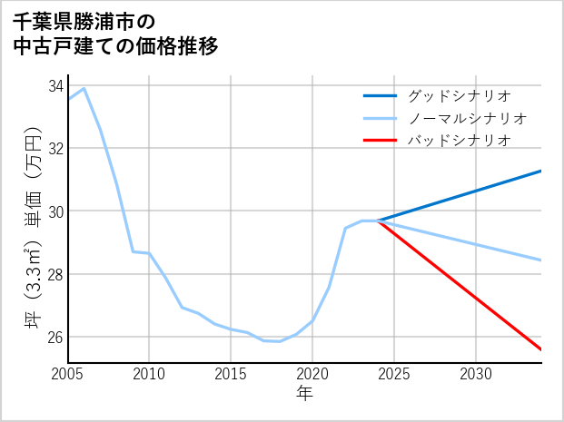 千葉県勝浦市の中古戸建て価格推移