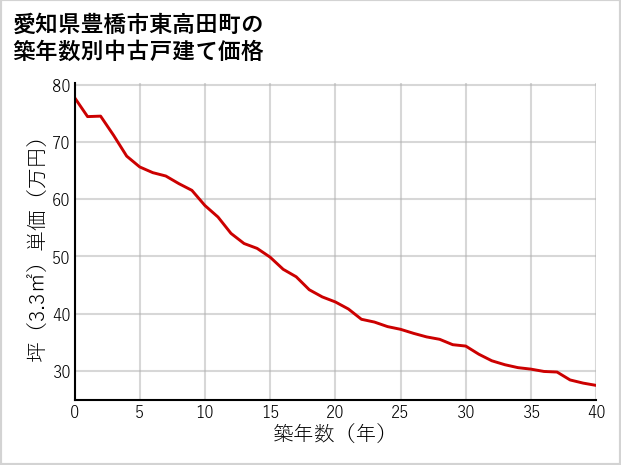 愛知県豊橋市東高田町の築年数別の中古戸建て坪単価
