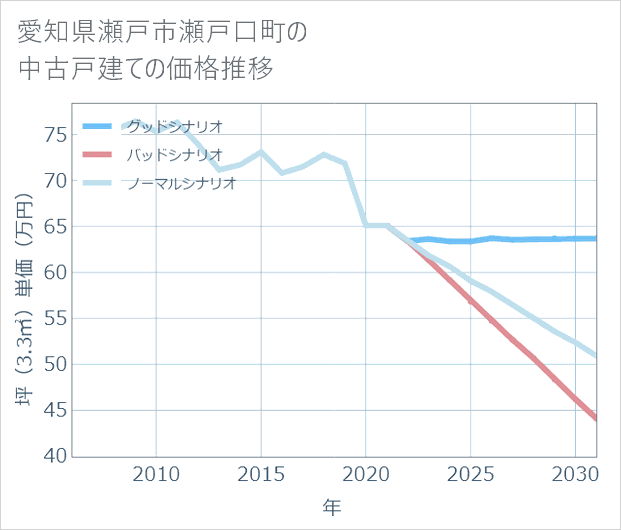 愛知県瀬戸市瀬戸口町の中古戸建て価格推移