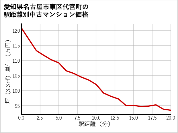 愛知県名古屋市東区代官町の徒歩距離別の中古マンション坪単価