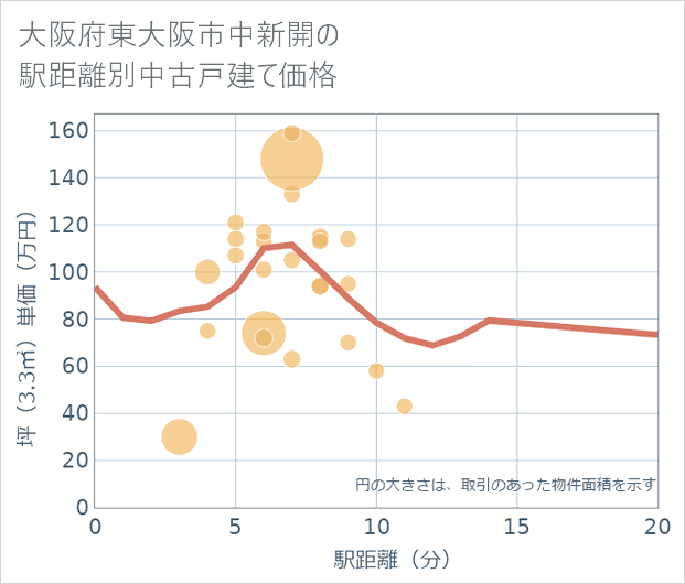 大阪府東大阪市中新開の徒歩距離別の中古戸建て坪単価