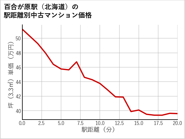 百合が原駅（北海道）の徒歩距離別の中古マンション坪単価