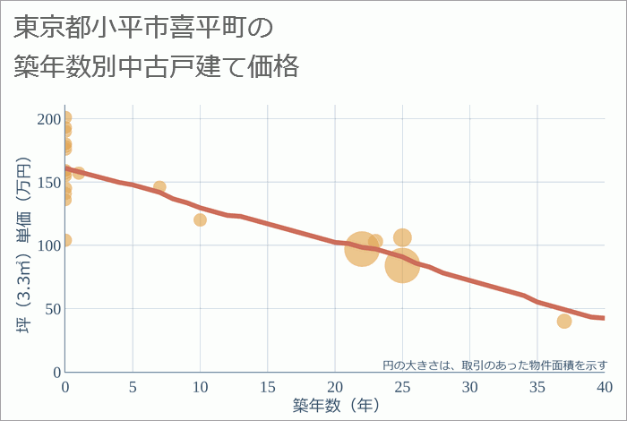 東京都小平市喜平町の築年数別の中古戸建て坪単価