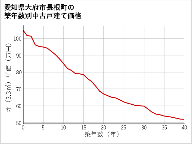 愛知県大府市長根町の築年数別の中古戸建て坪単価