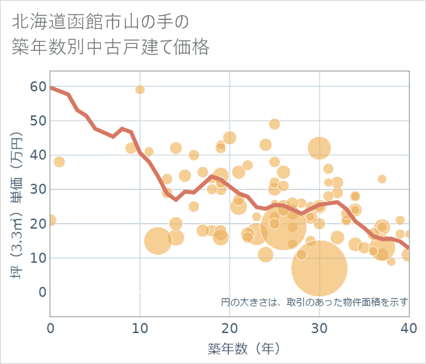 北海道函館市山の手の築年数別の中古戸建て坪単価