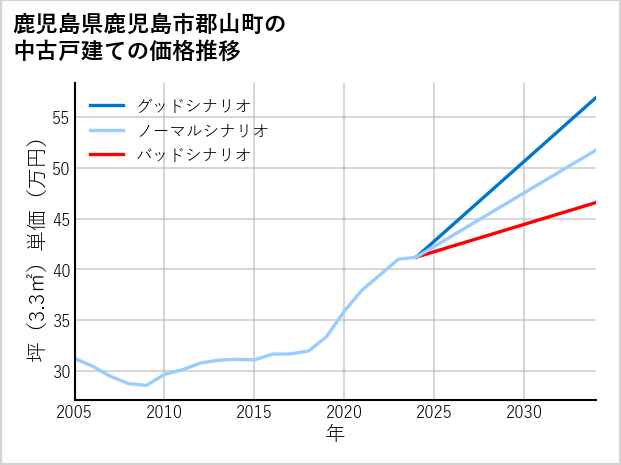 鹿児島県鹿児島市郡山町の中古戸建て価格推移