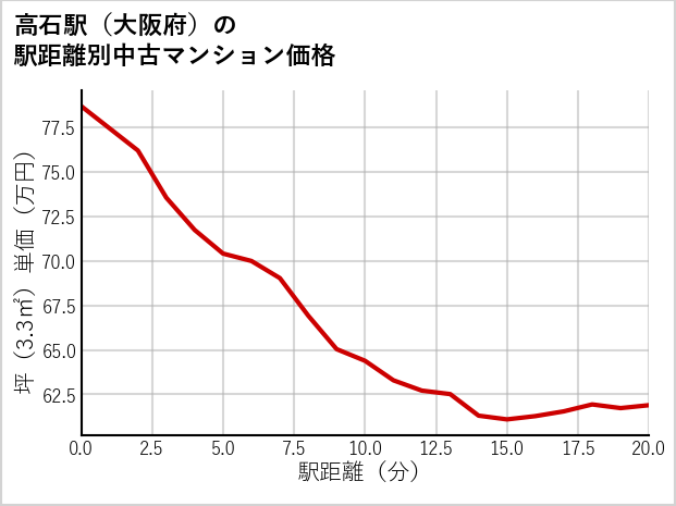 高石駅（大阪府）の徒歩距離別の中古マンション坪単価