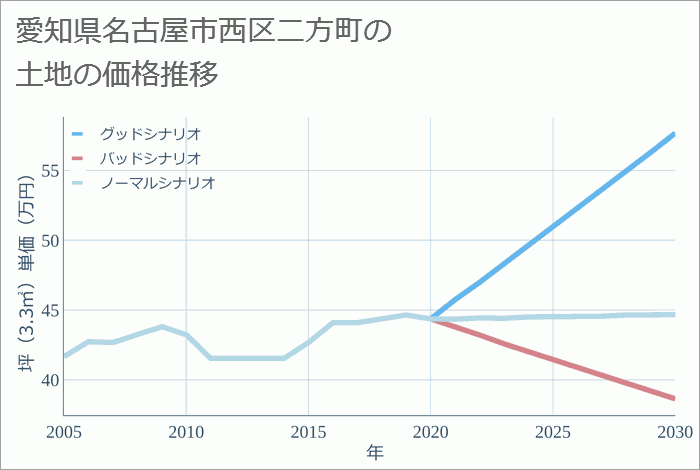 愛知県名古屋市西区二方町の土地価格推移