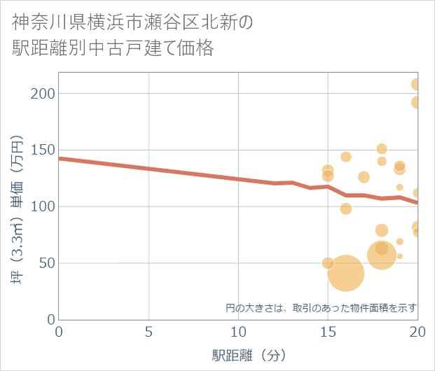 神奈川県横浜市瀬谷区北新の徒歩距離別の中古戸建て坪単価
