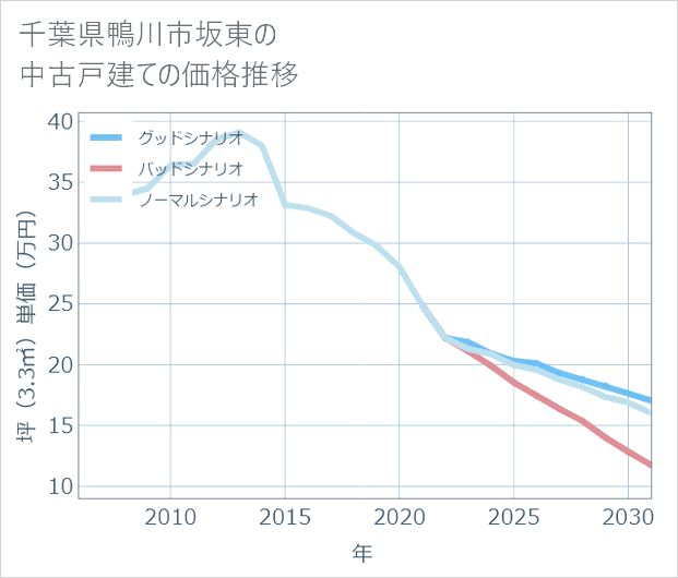 千葉県鴨川市坂東の中古戸建て価格推移