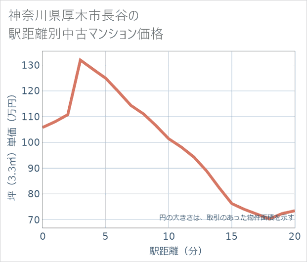 神奈川県厚木市長谷の徒歩距離別の中古マンション坪単価