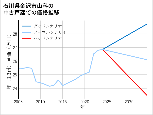 石川県金沢市山科の中古戸建て価格推移