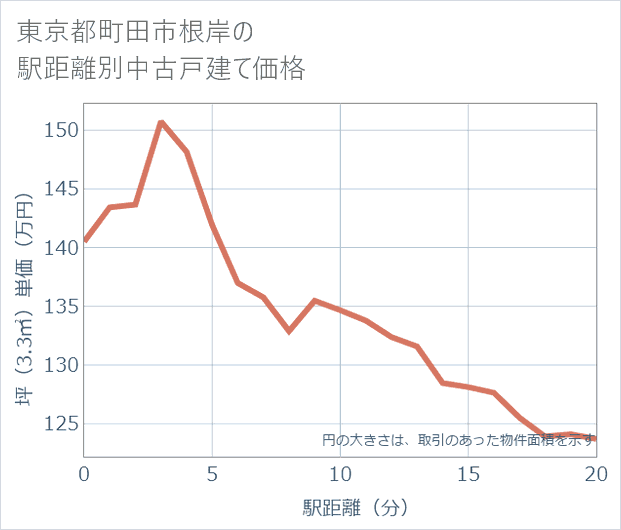 東京都町田市根岸の徒歩距離別の中古戸建て坪単価