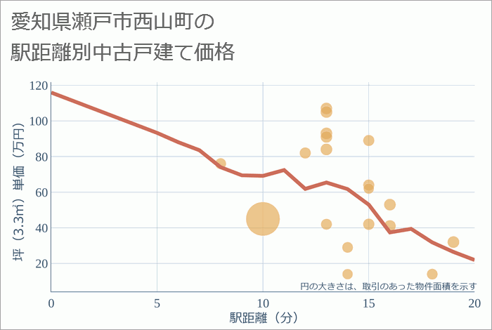 愛知県瀬戸市西山町の徒歩距離別の中古戸建て坪単価