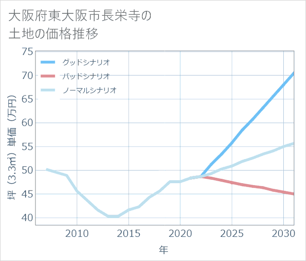 大阪府東大阪市長栄寺の土地価格推移