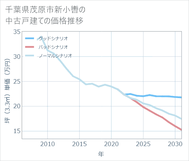 千葉県茂原市新小轡の中古戸建て価格推移