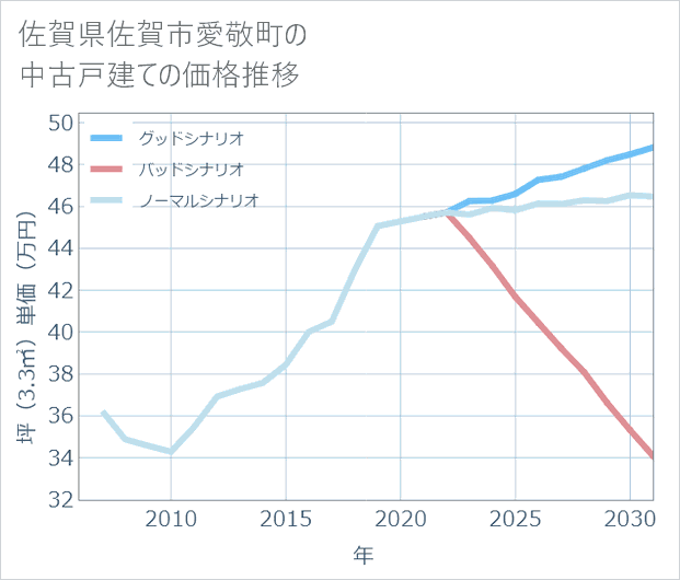 佐賀県佐賀市愛敬町の中古戸建て価格推移