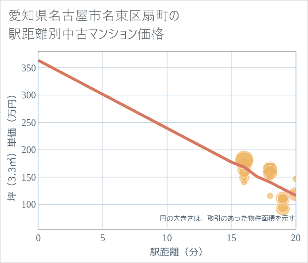 愛知県名古屋市名東区扇町の徒歩距離別の中古マンション坪単価