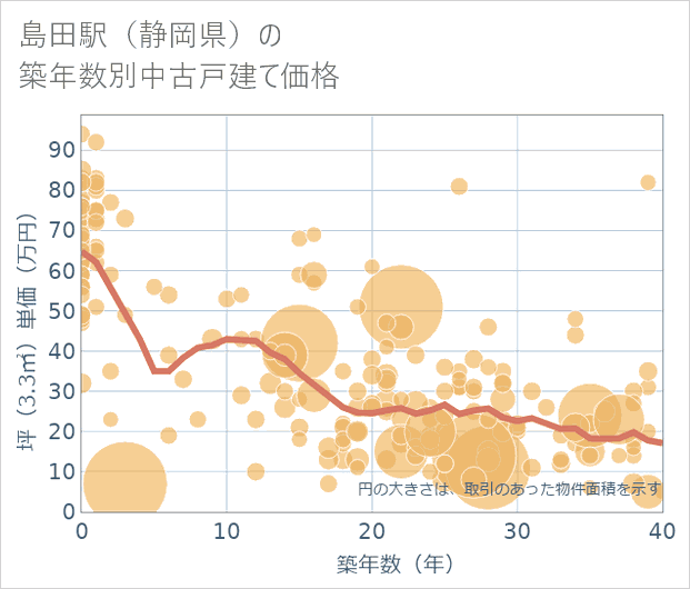 島田駅(静岡県)の築年数別の中古戸建て坪単価