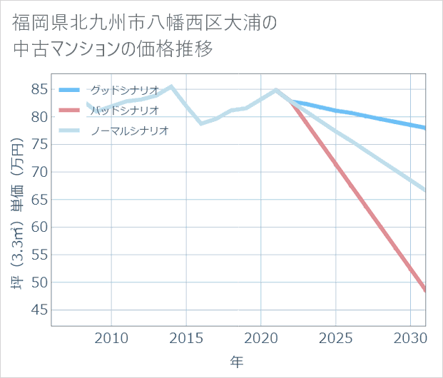 福岡県北九州市八幡西区大浦の中古マンション価格推移