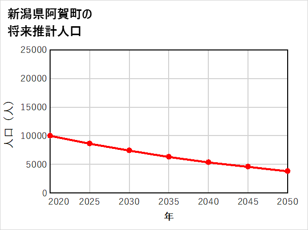 阿賀町の将来推計人口