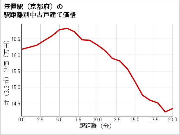 笠置駅（京都府）の徒歩距離別の中古戸建て坪単価