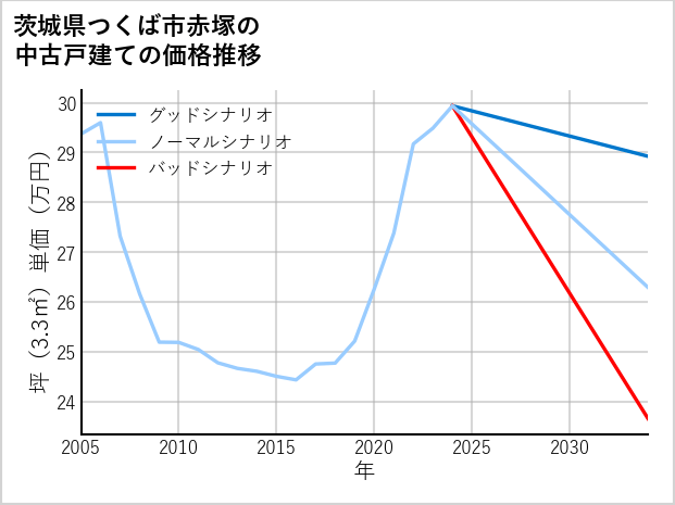 茨城県つくば市赤塚の中古戸建て価格推移