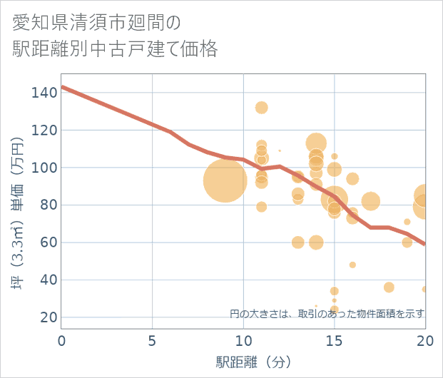 愛知県清須市廻間の徒歩距離別の中古戸建て坪単価