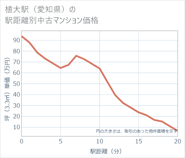 植大駅(愛知県)の徒歩距離別の中古マンション坪単価