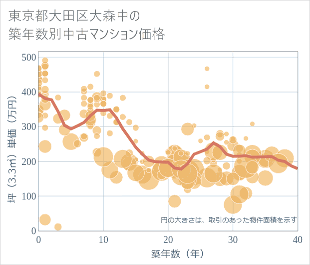 東京都大田区大森中の築年数別の中古マンション坪単価