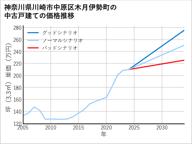 神奈川県川崎市中原区木月伊勢町の中古戸建て価格推移