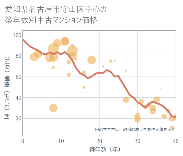 愛知県名古屋市守山区幸心の築年数別の中古マンション坪単価