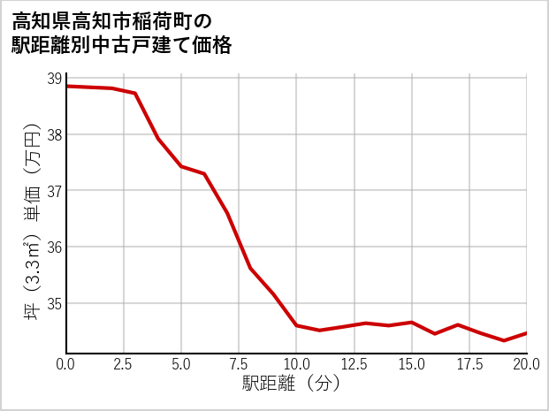 高知県高知市稲荷町の徒歩距離別の中古戸建て坪単価