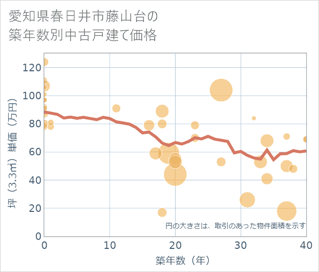 愛知県春日井市藤山台の築年数別の中古戸建て坪単価
