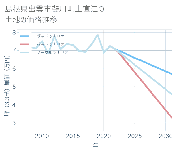 島根県出雲市斐川町上直江の土地価格推移