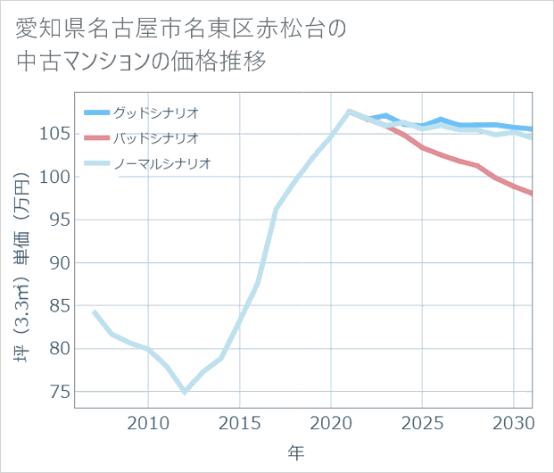 愛知県名古屋市名東区赤松台の中古マンション価格推移