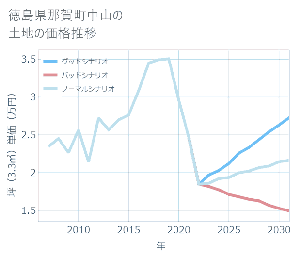 徳島県那賀町中山の土地価格推移