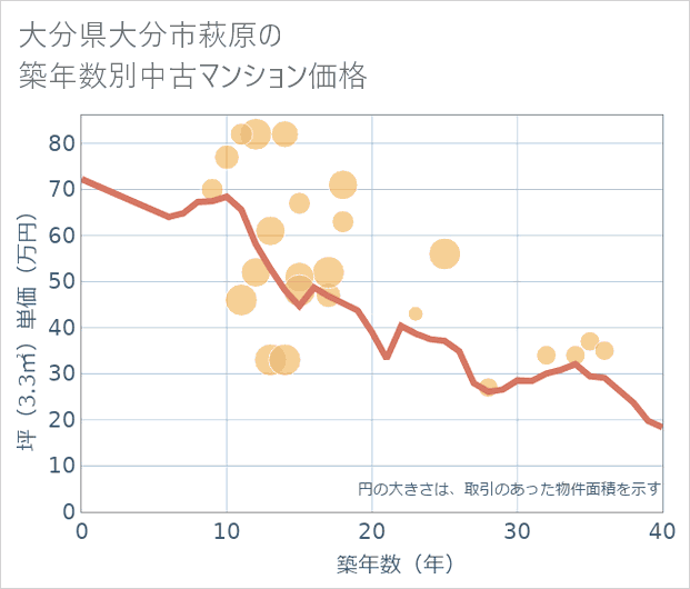 大分県大分市萩原の築年数別の中古マンション坪単価