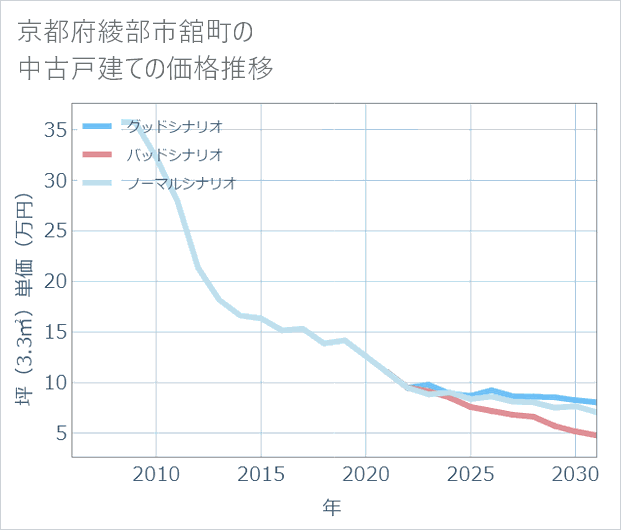 京都府綾部市舘町の中古戸建て価格推移