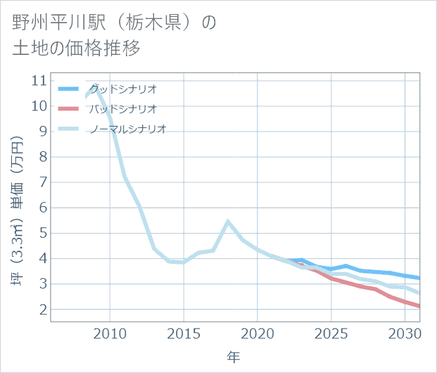 野州平川駅（栃木県）の土地価格推移