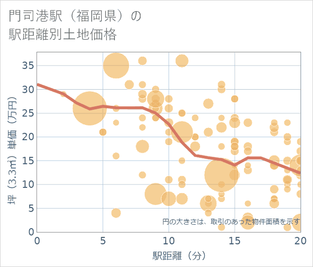 門司港駅(福岡県)の徒歩距離別の土地坪単価