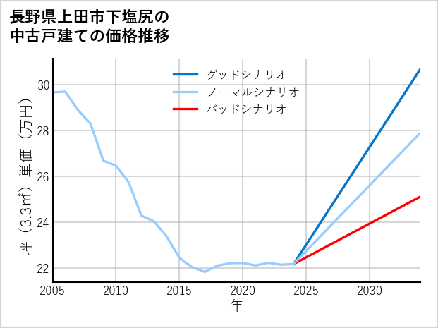 長野県上田市下塩尻の中古戸建て価格推移