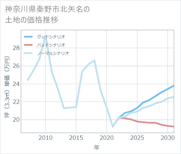 神奈川県秦野市北矢名の土地価格推移