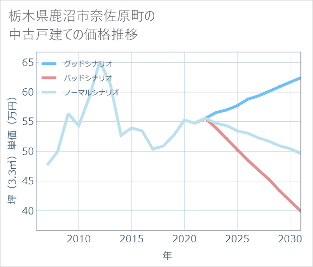 栃木県鹿沼市奈佐原町の中古戸建て価格推移