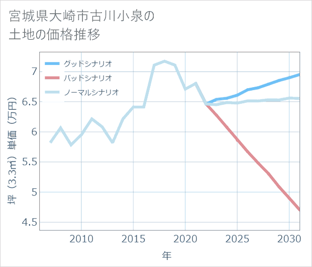 宮城県大崎市古川小泉の土地価格推移