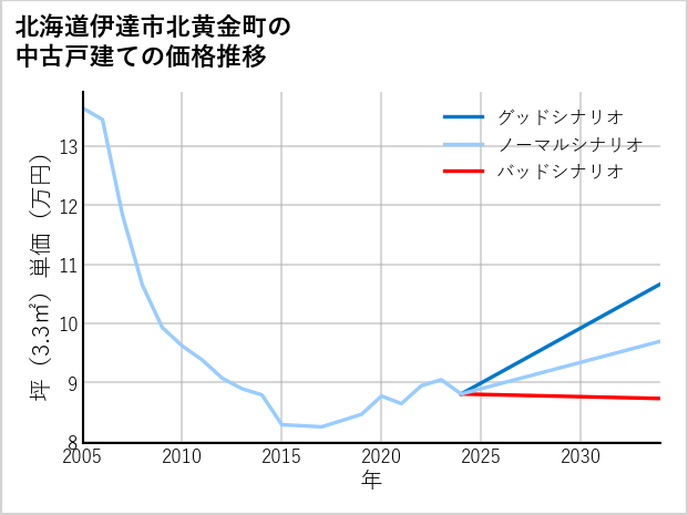 北海道伊達市北黄金町の中古戸建て価格推移
