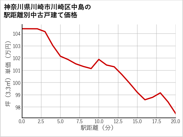神奈川県川崎市川崎区中島の徒歩距離別の中古戸建て坪単価